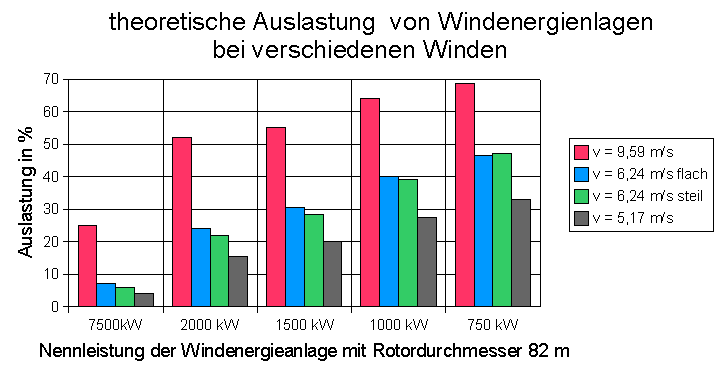 Auslastung als Funktion der Nennleistung