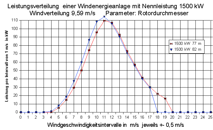 theoretische Leistungsverteilung zweier verschiedener Binnenwindräder an der Küste