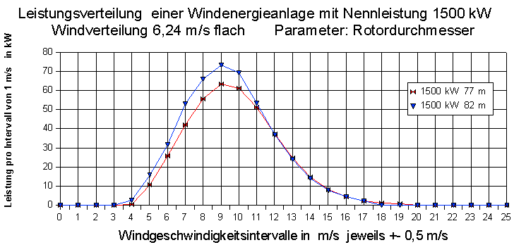 Leistungsverteilung an einem Binnenstandort zweier verschiedener Binnenwindräder 
