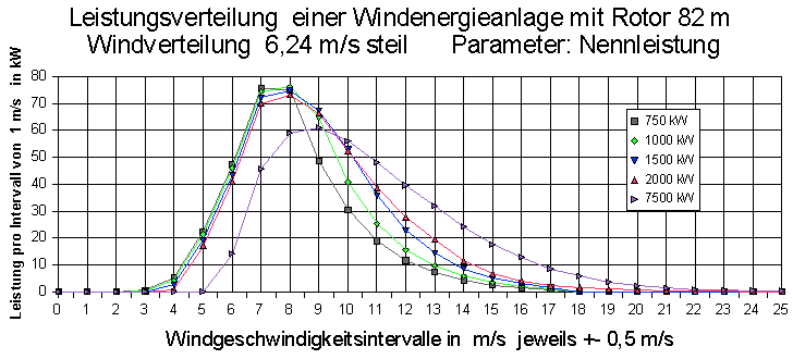 Leistungsverteilung bei steiler Windgeschwindigkeitsveteilung 