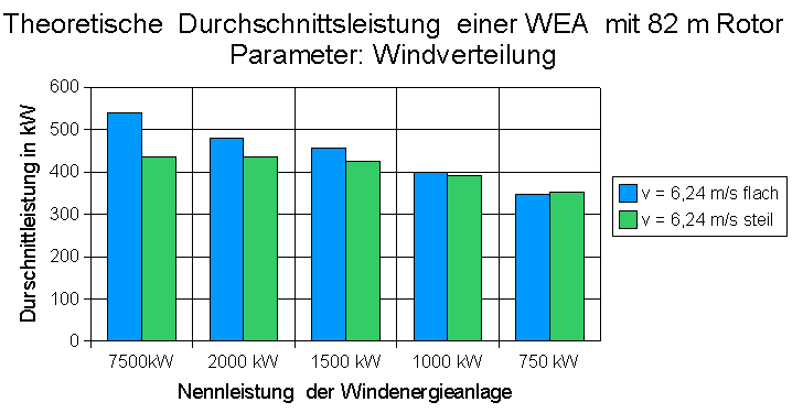 Durchschnittsleistung als Funktion der Nennleistung